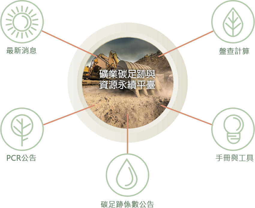 礦業碳足跡大架構-包含最新消息、PCR公告、碳足跡係數、盤查計算、手冊與工具
